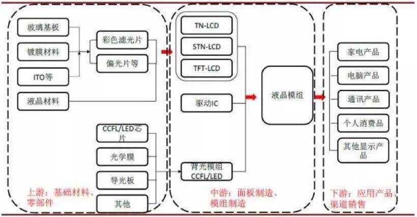 【原創研究】柔性電子趨勢下的觸摸屏產業發展分析（一）——電容觸摸屏及其顯示模組概述